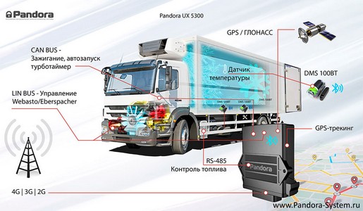 Функционал сигнализации Pandora UX 5300